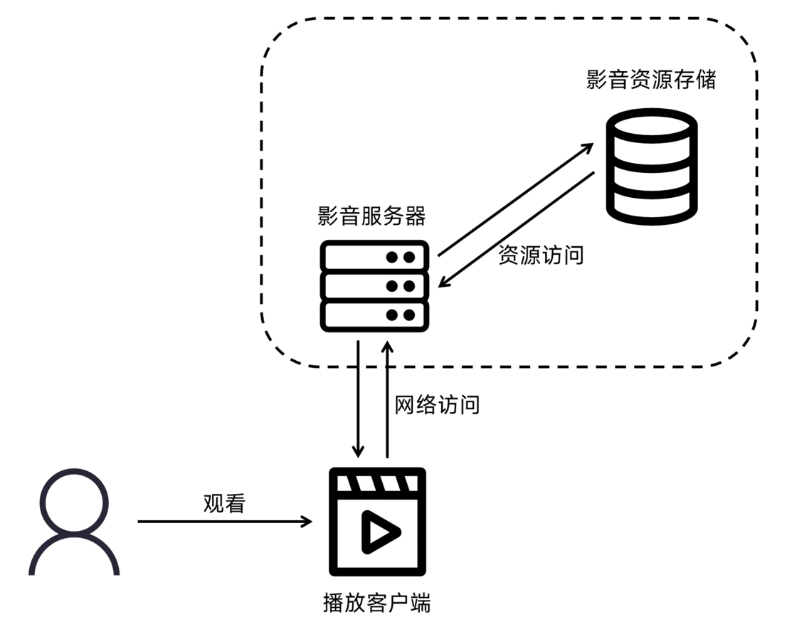 你可能不需要一个 Nas？从零开始搭建自托管的影音服务器 Web3defi Web3贴吧 8906